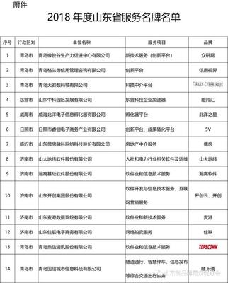 青島多家機構上榜 山東發布214個服務名牌，科技中介服務成亮點